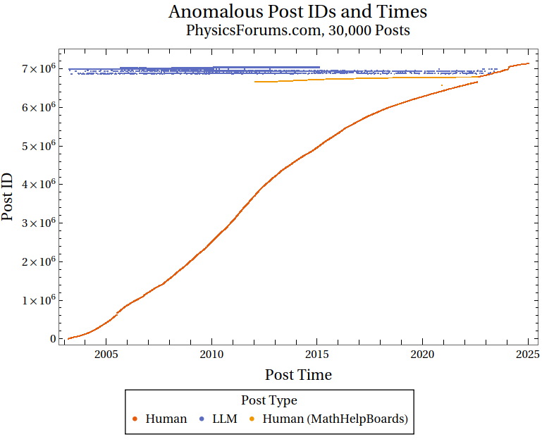 A graph of anomalous post dates, fully zoomed out from 2003-2025 A graph of anomalous post dates, fully zoomed out from 2003-2025